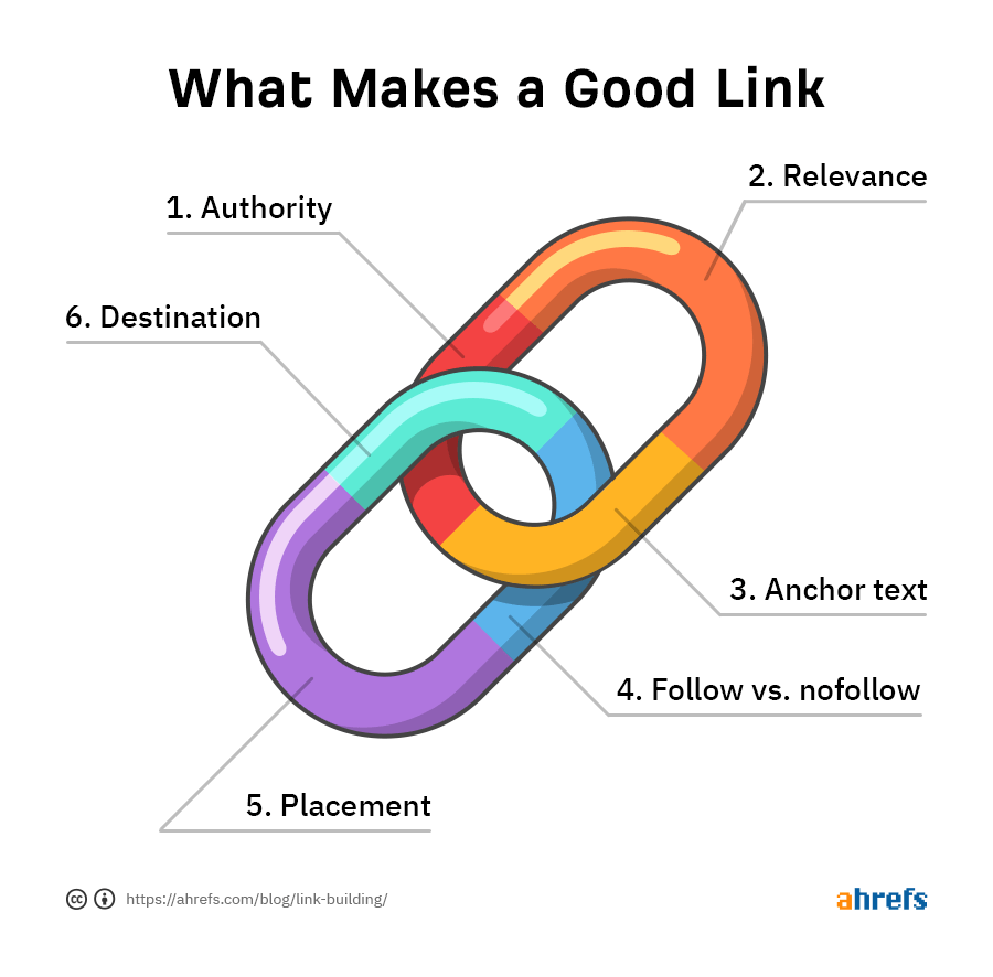 What Makes a Good Link
