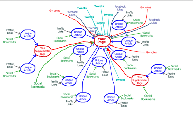 Link Building Tree