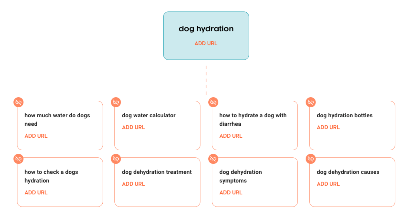 topic cluster around basic queries