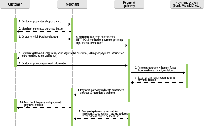 payment process