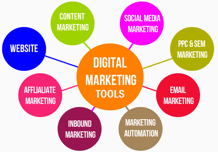 digital marketing tools in the US